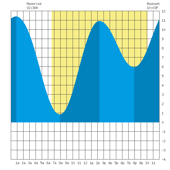 Larsen Bay tide chart for Sunday, August 13, 2023