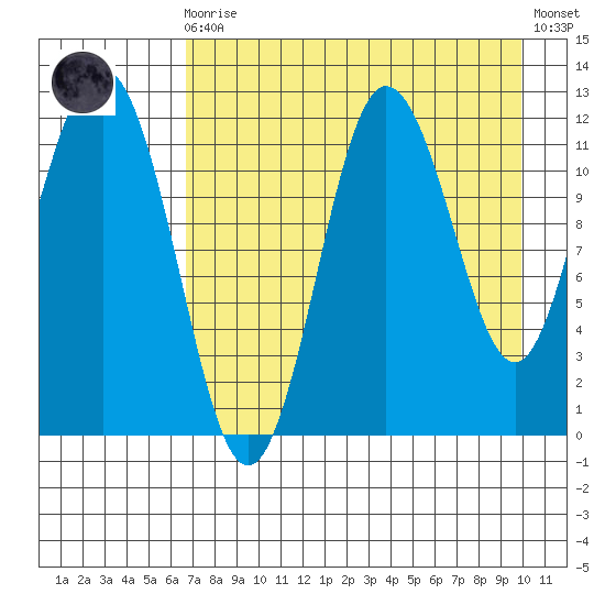 Larsen Bay tide chart for Wednesday, August 16, 2023