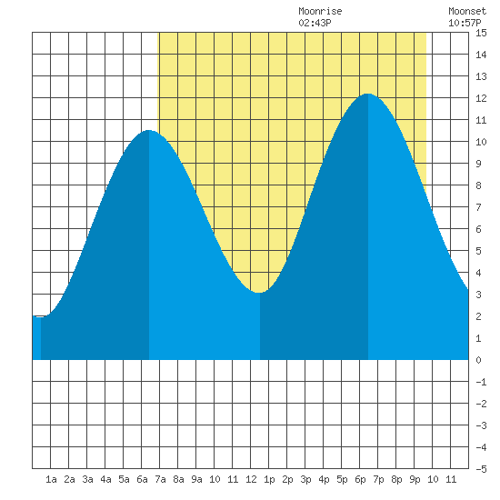Larsen Bay tide chart for Tuesday, August 22, 2023