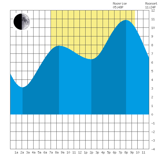 Larsen Bay tide chart for Thursday, August 24, 2023