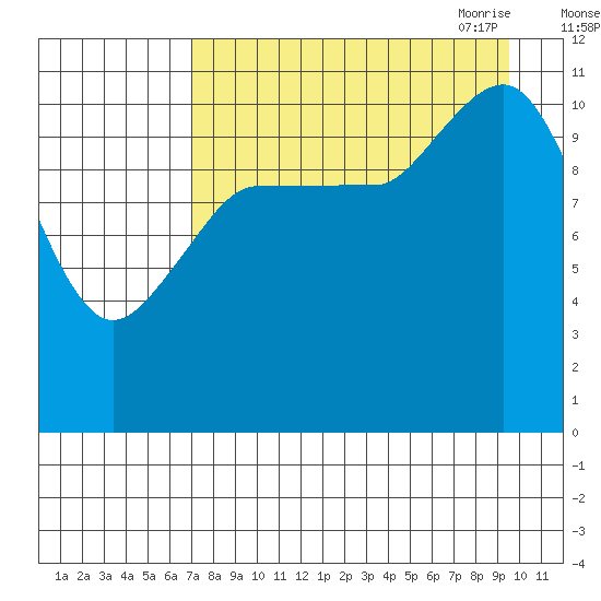 Larsen Bay tide chart for Friday, August 25, 2023