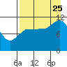 Larsen Bay tide chart for Friday, August 25, 2023
