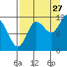 Larsen Bay tide chart for Sunday, August 27, 2023