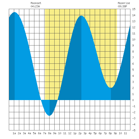Larsen Bay tide chart for Tuesday, August 29, 2023