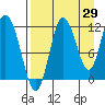 Larsen Bay tide chart for Tuesday, August 29, 2023