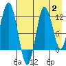 Larsen Bay tide chart for Wednesday, August 2, 2023