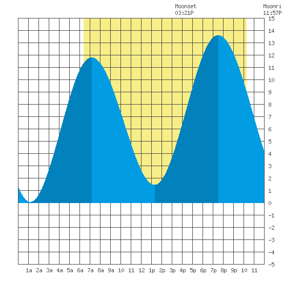 Larsen Bay tide chart for Monday, August 7, 2023