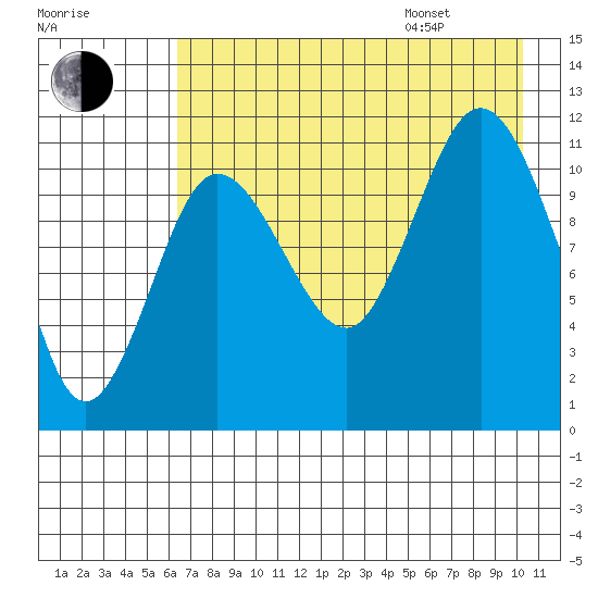 Larsen Bay tide chart for Tuesday, August 8, 2023