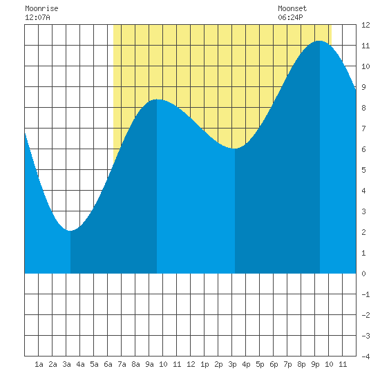 Larsen Bay tide chart for Wednesday, August 9, 2023