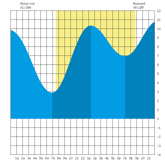 Larsen Bay tide chart for Sunday, September 10, 2023
