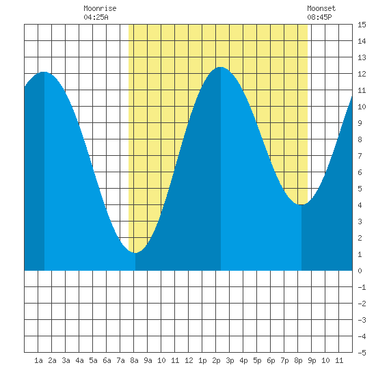 Larsen Bay tide chart for Tuesday, September 12, 2023
