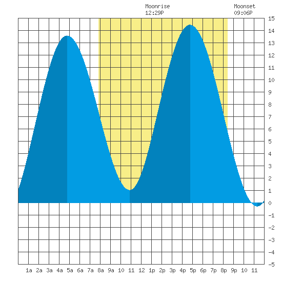Larsen Bay tide chart for Monday, September 18, 2023