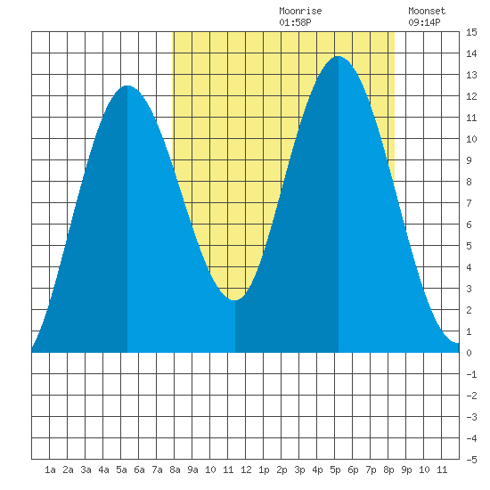 Larsen Bay tide chart for Tuesday, September 19, 2023