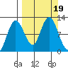 Larsen Bay tide chart for Tuesday, September 19, 2023