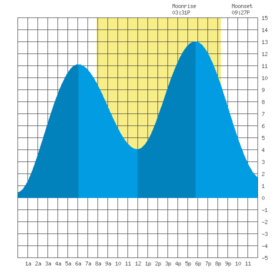 Larsen Bay tide chart for Wednesday, September 20, 2023
