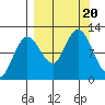 Larsen Bay tide chart for Wednesday, September 20, 2023