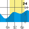 Larsen Bay tide chart for Sunday, September 24, 2023