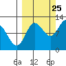 Larsen Bay tide chart for Monday, September 25, 2023