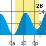 Larsen Bay tide chart for Tuesday, September 26, 2023