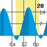 Larsen Bay tide chart for Thursday, September 28, 2023