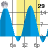 Larsen Bay tide chart for Friday, September 29, 2023