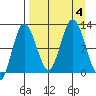 Larsen Bay tide chart for Monday, September 4, 2023