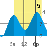 Larsen Bay tide chart for Tuesday, September 5, 2023
