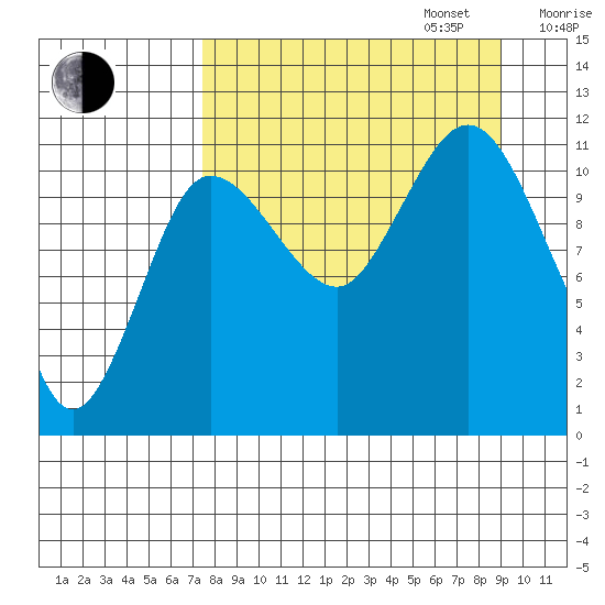 Larsen Bay tide chart for Wednesday, September 6, 2023