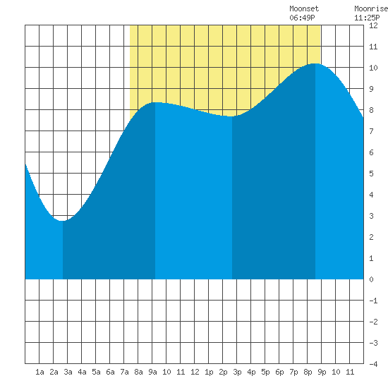 Larsen Bay tide chart for Thursday, September 7, 2023