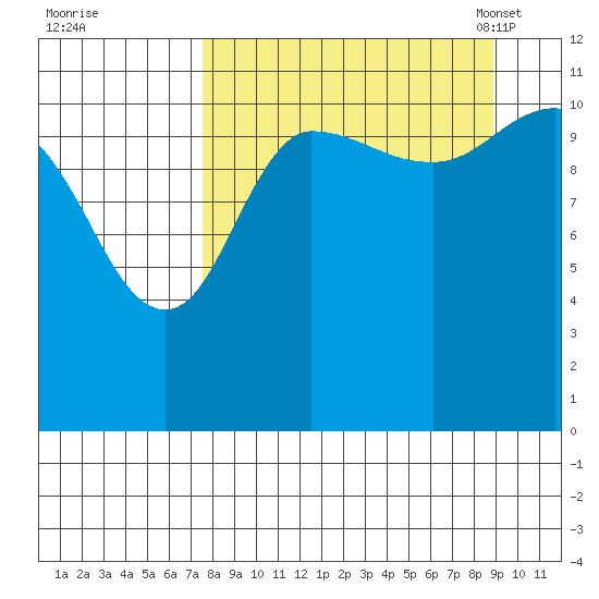 Larsen Bay tide chart for Saturday, September 9, 2023