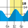 Larsen Bay tide chart for Tuesday, October 10, 2023