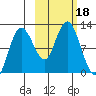 Larsen Bay tide chart for Wednesday, October 18, 2023