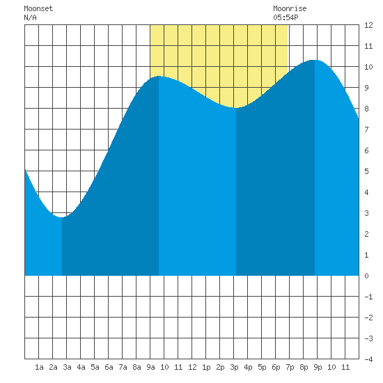 Larsen Bay tide chart for Sunday, October 22, 2023