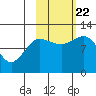 Larsen Bay tide chart for Sunday, October 22, 2023
