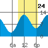 Larsen Bay tide chart for Tuesday, October 24, 2023