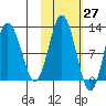 Larsen Bay tide chart for Friday, October 27, 2023