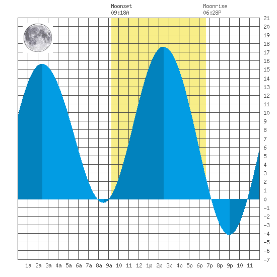 Larsen Bay tide chart for Saturday, October 28, 2023
