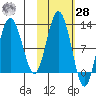 Larsen Bay tide chart for Saturday, October 28, 2023