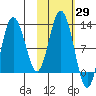 Larsen Bay tide chart for Sunday, October 29, 2023