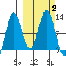 Larsen Bay tide chart for Monday, October 2, 2023