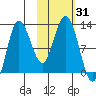 Larsen Bay tide chart for Tuesday, October 31, 2023