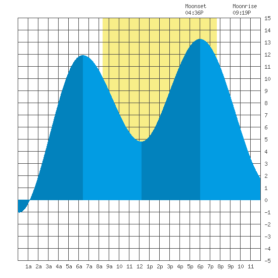 Larsen Bay tide chart for Wednesday, October 4, 2023