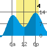 Larsen Bay tide chart for Wednesday, October 4, 2023