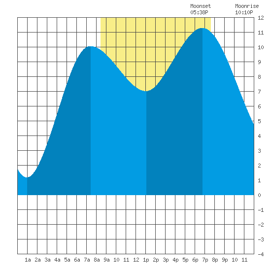 Larsen Bay tide chart for Thursday, October 5, 2023