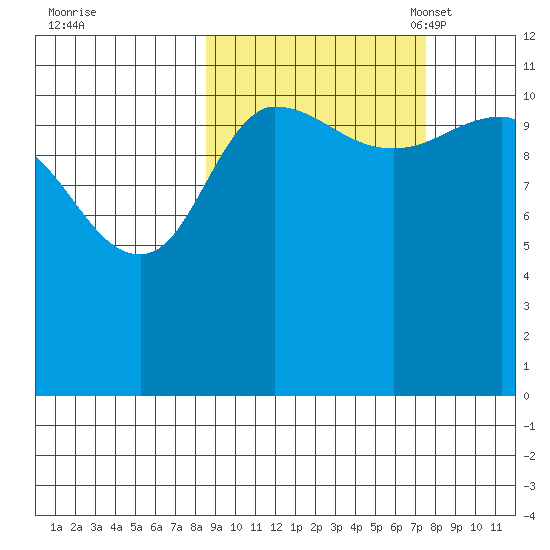 Larsen Bay tide chart for Sunday, October 8, 2023
