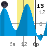 Larsen Bay tide chart for Monday, November 13, 2023
