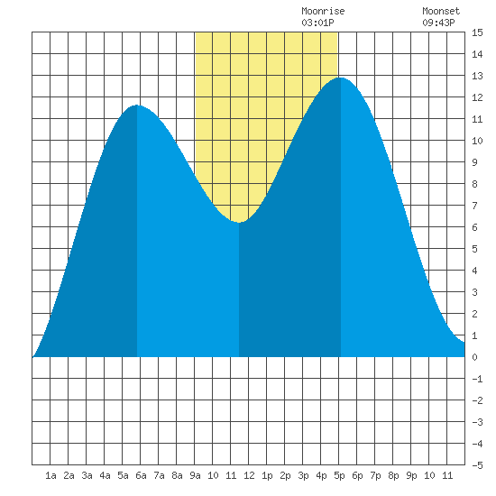 Larsen Bay tide chart for Saturday, November 18, 2023