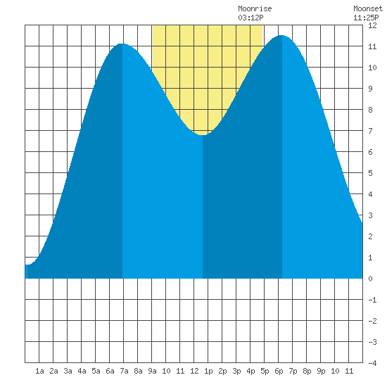 Larsen Bay tide chart for Sunday, November 19, 2023