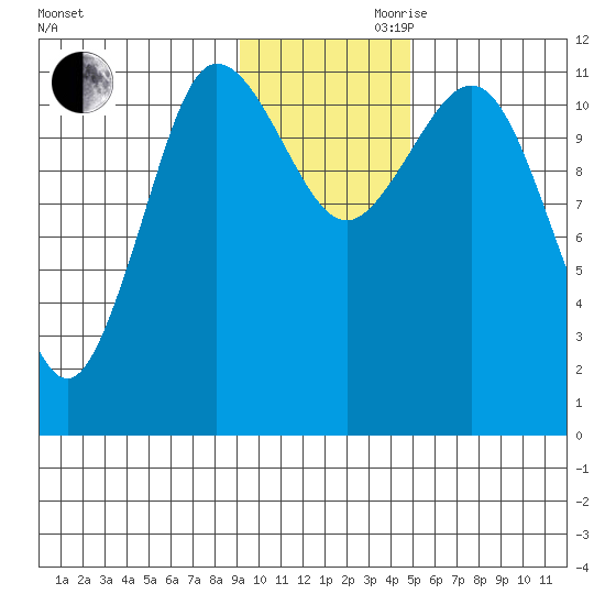 Larsen Bay tide chart for Monday, November 20, 2023