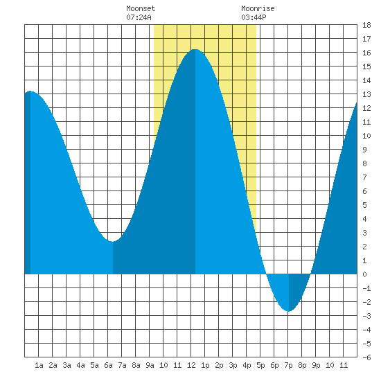 Larsen Bay tide chart for Saturday, November 25, 2023